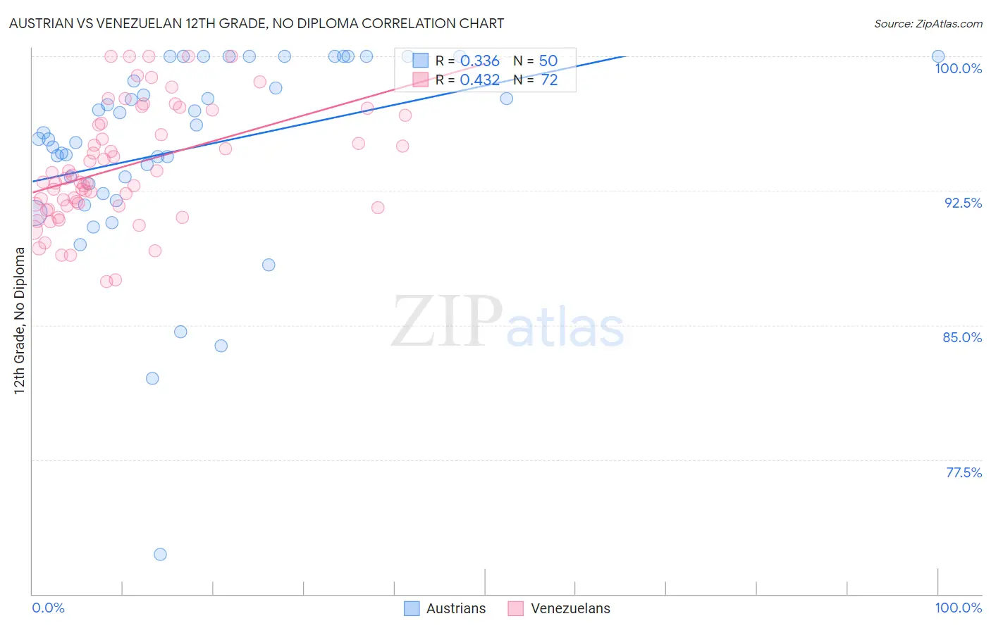 Austrian vs Venezuelan 12th Grade, No Diploma