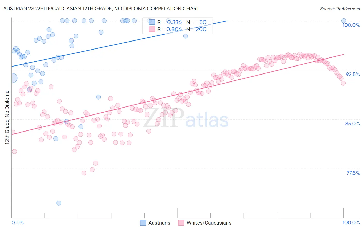 Austrian vs White/Caucasian 12th Grade, No Diploma