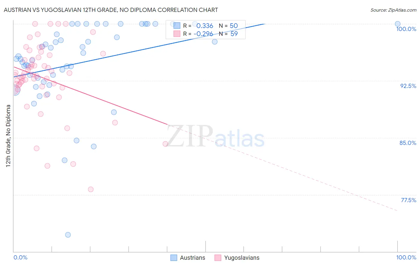 Austrian vs Yugoslavian 12th Grade, No Diploma