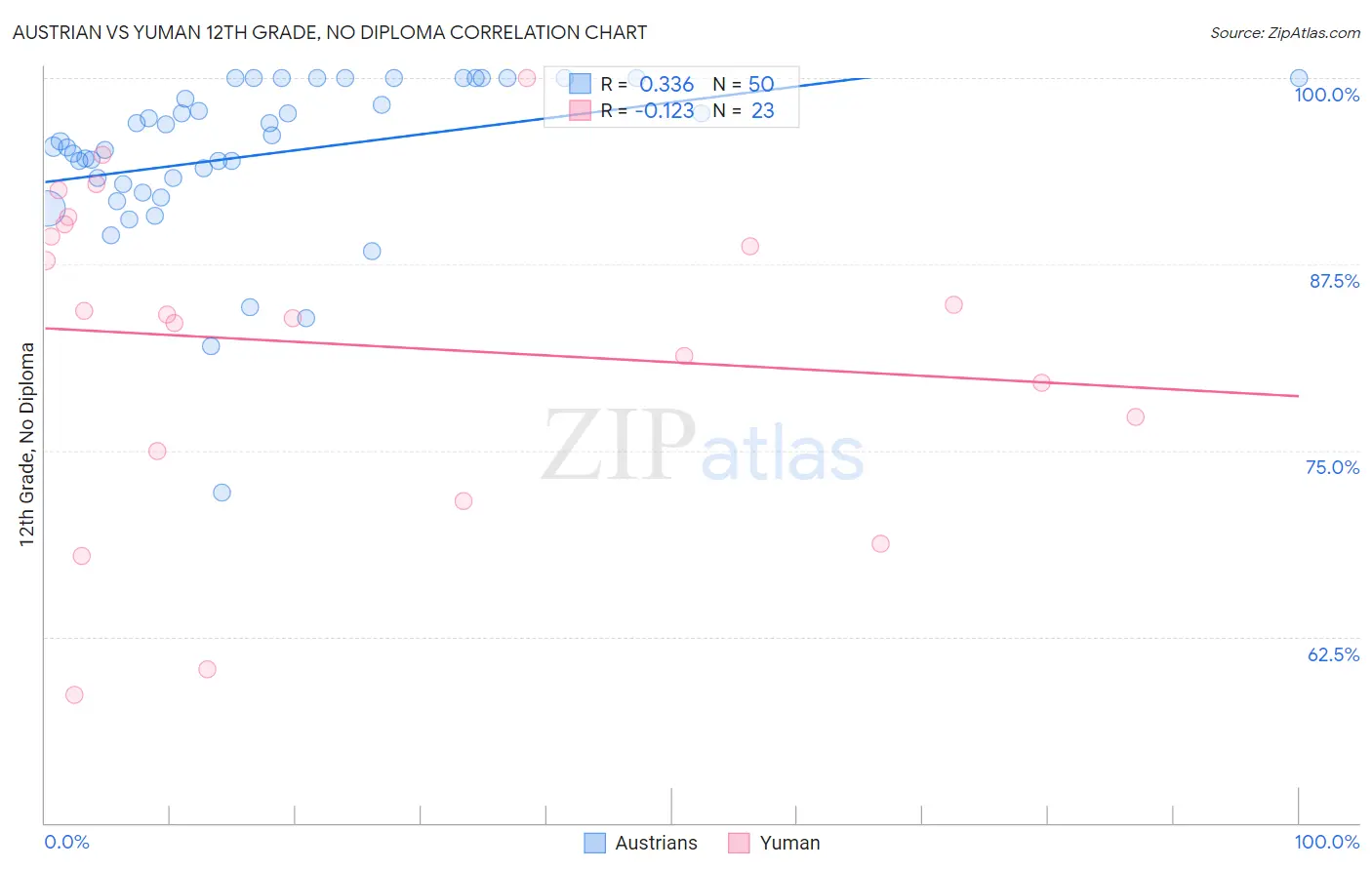 Austrian vs Yuman 12th Grade, No Diploma