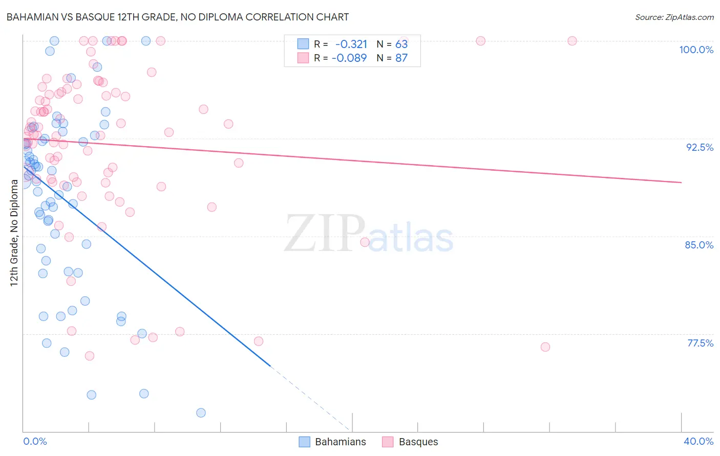 Bahamian vs Basque 12th Grade, No Diploma