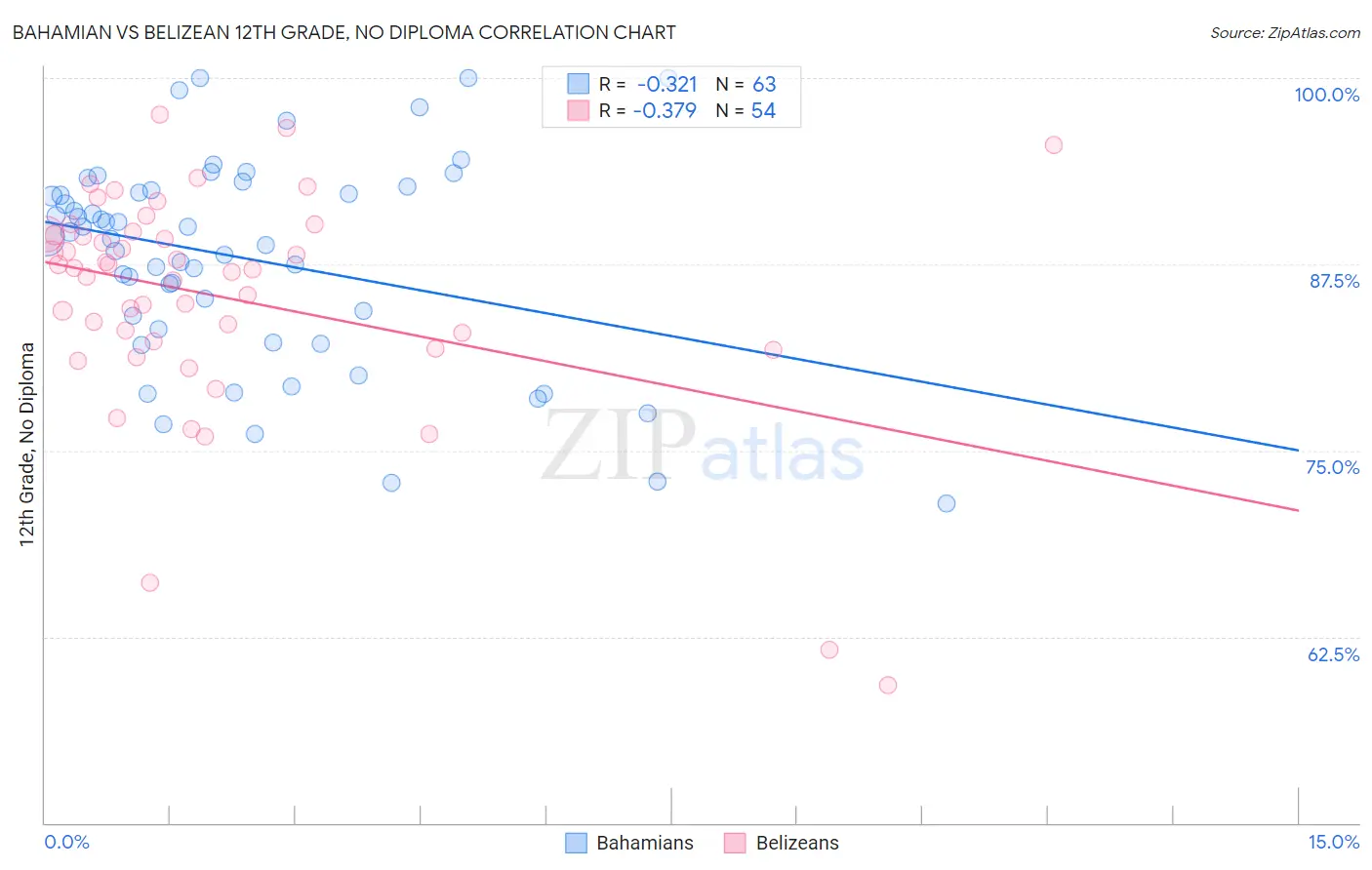 Bahamian vs Belizean 12th Grade, No Diploma