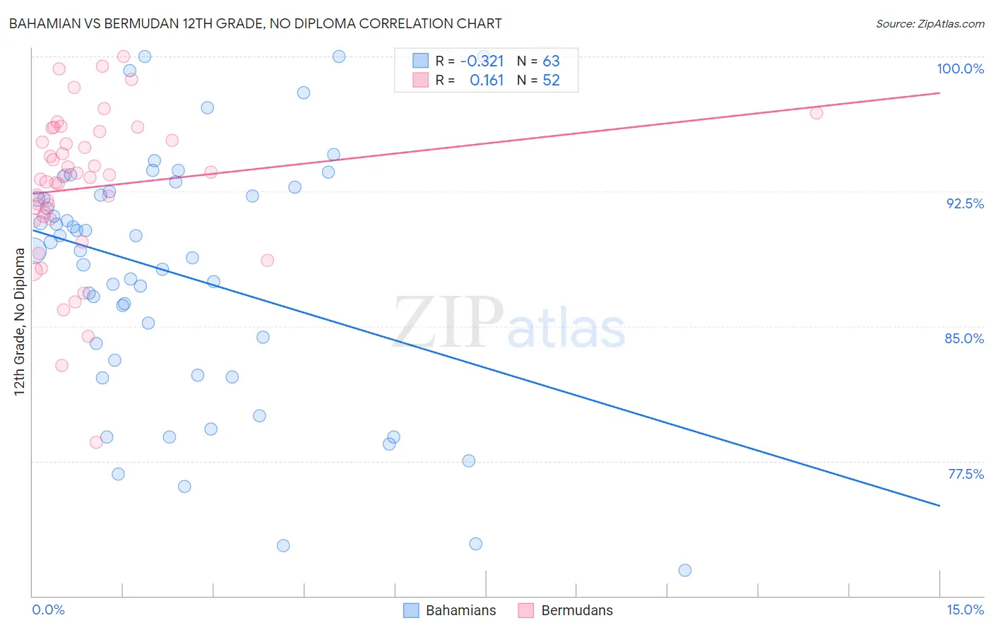 Bahamian vs Bermudan 12th Grade, No Diploma