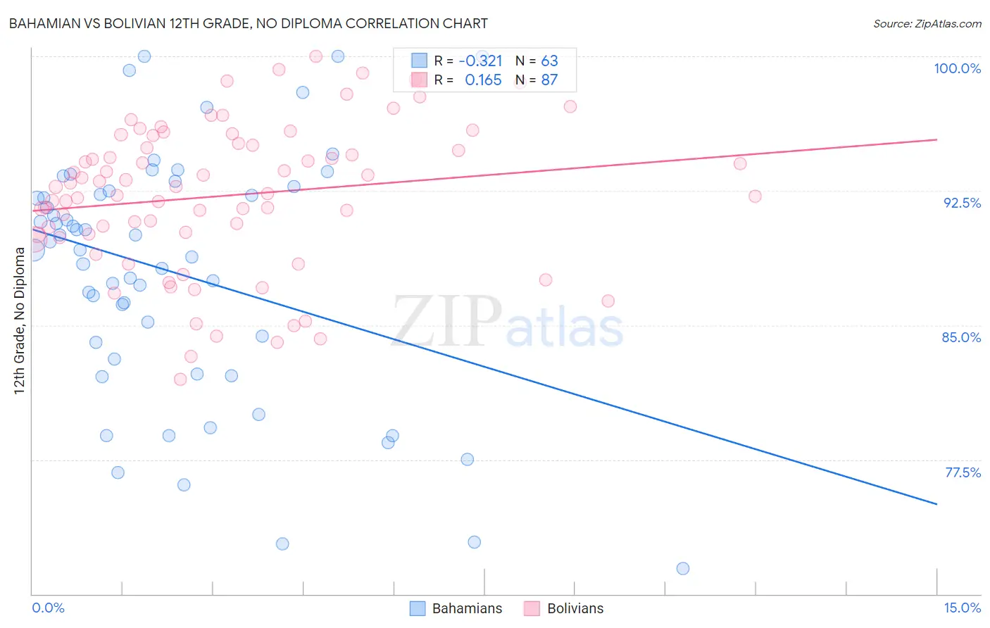 Bahamian vs Bolivian 12th Grade, No Diploma
