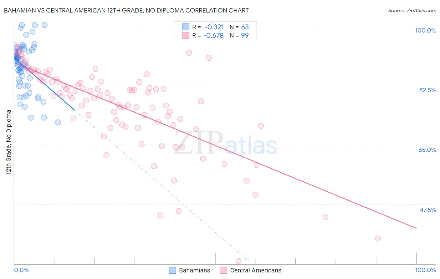 Bahamian vs Central American 12th Grade, No Diploma