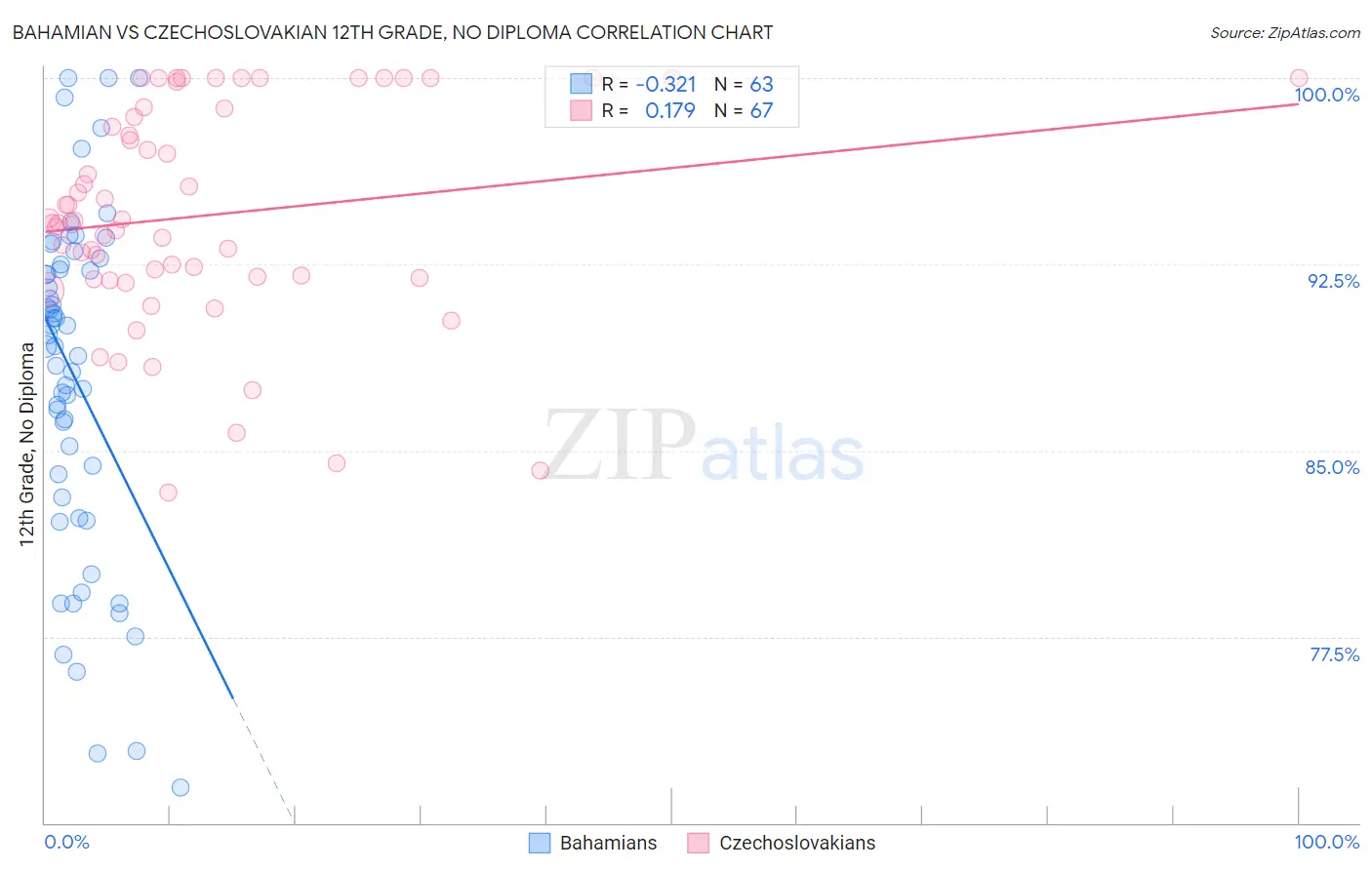 Bahamian vs Czechoslovakian 12th Grade, No Diploma