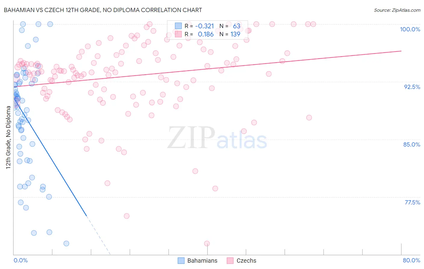 Bahamian vs Czech 12th Grade, No Diploma