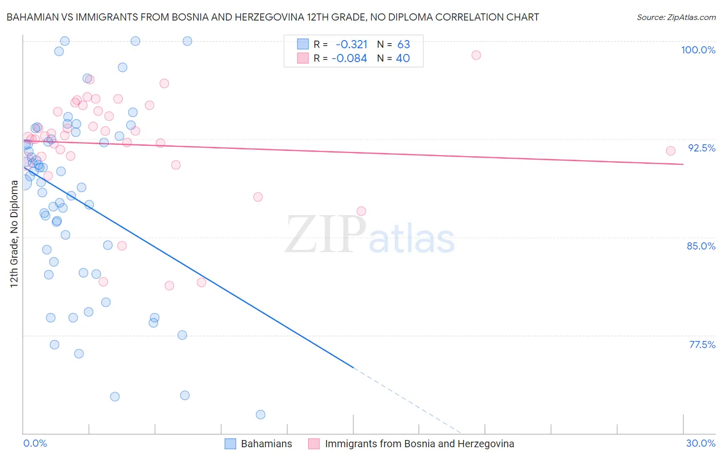 Bahamian vs Immigrants from Bosnia and Herzegovina 12th Grade, No Diploma