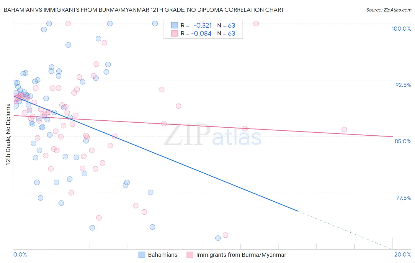 Bahamian vs Immigrants from Burma/Myanmar 12th Grade, No Diploma