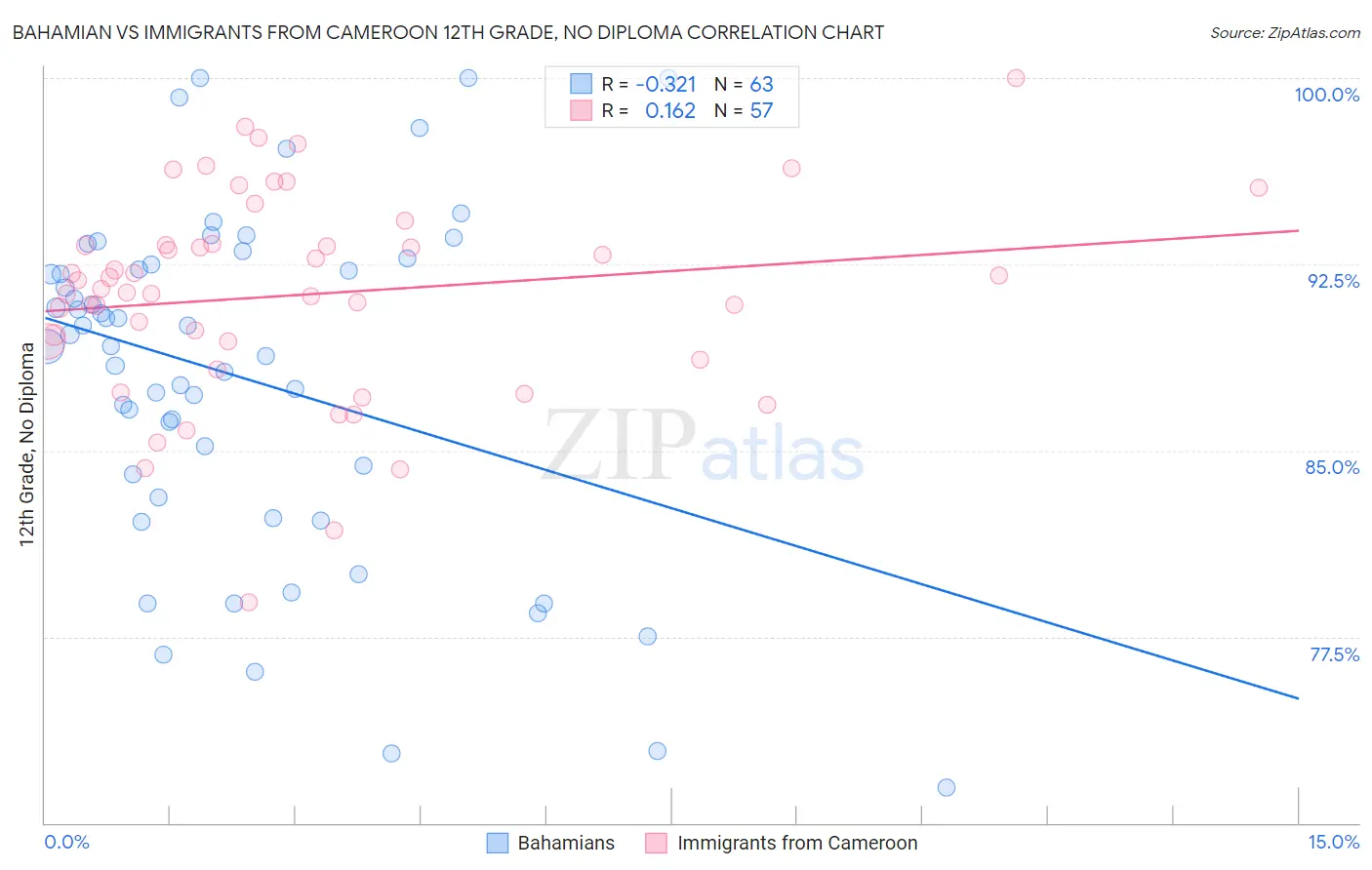 Bahamian vs Immigrants from Cameroon 12th Grade, No Diploma