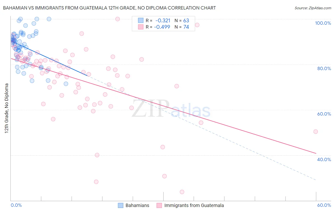 Bahamian vs Immigrants from Guatemala 12th Grade, No Diploma