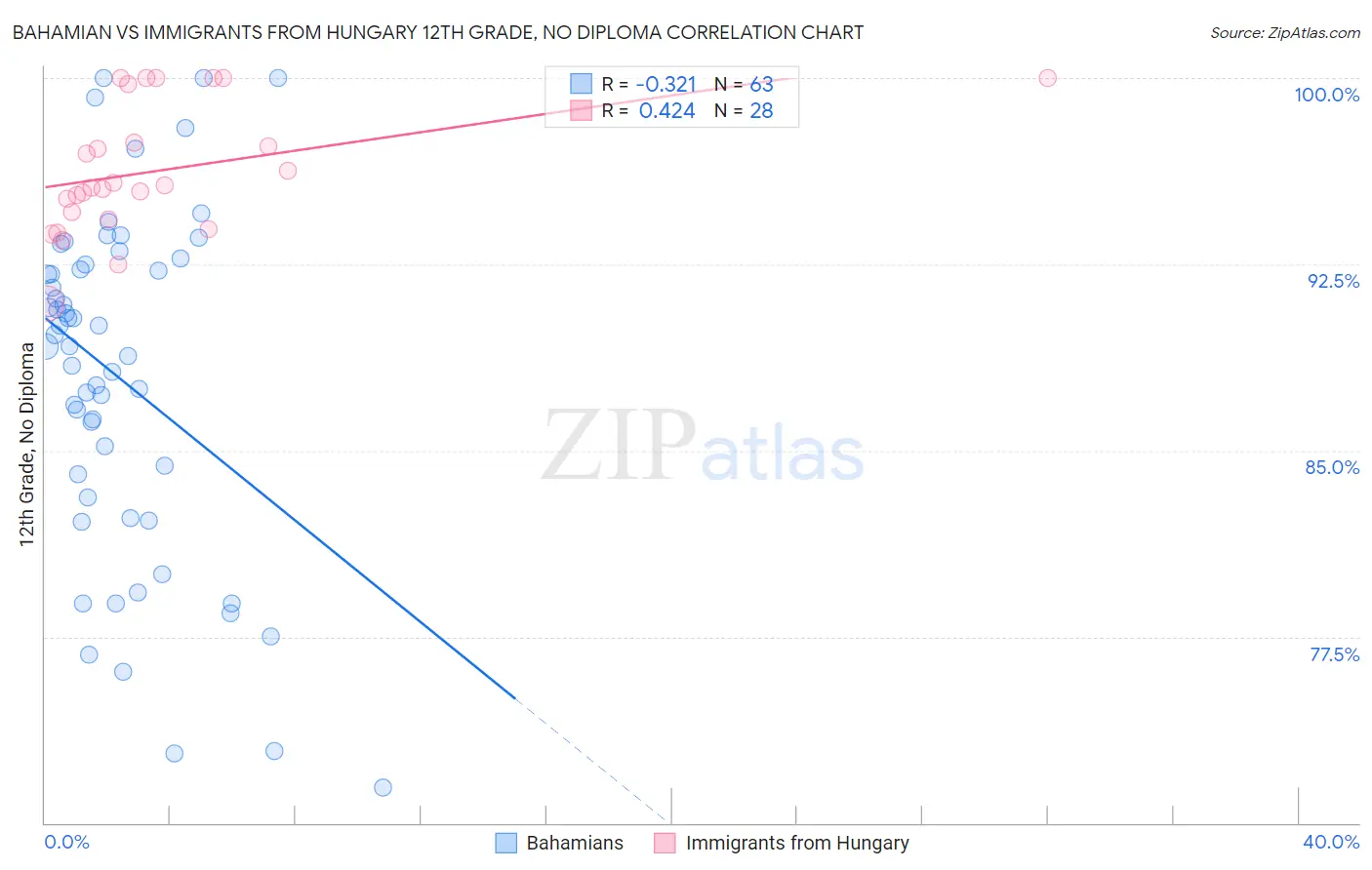 Bahamian vs Immigrants from Hungary 12th Grade, No Diploma