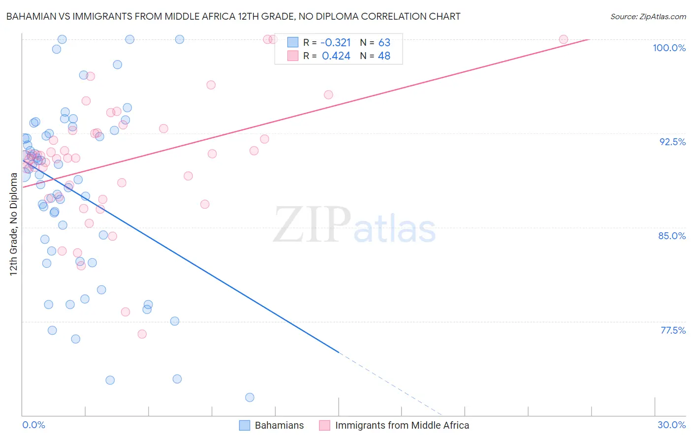Bahamian vs Immigrants from Middle Africa 12th Grade, No Diploma
