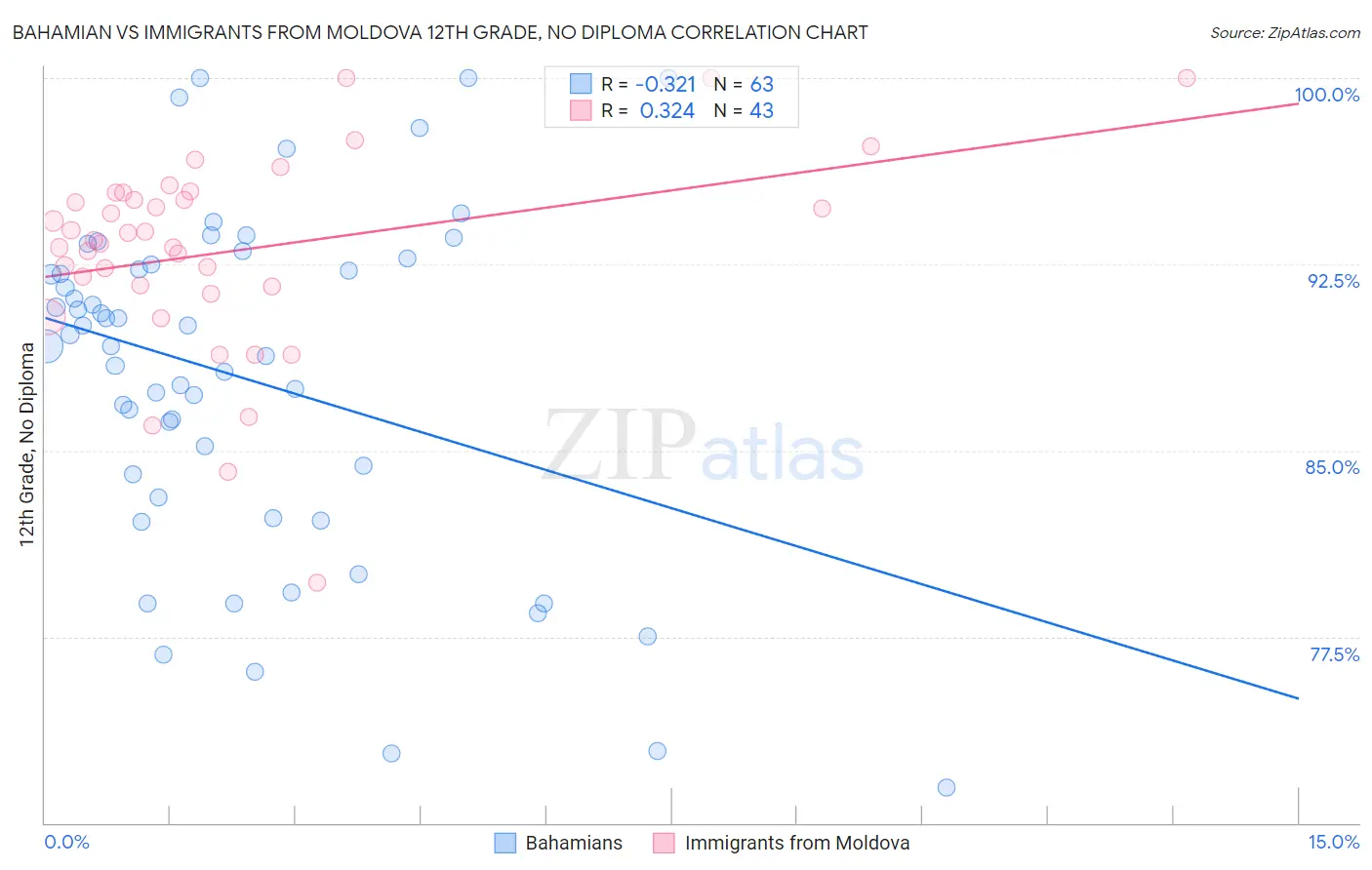 Bahamian vs Immigrants from Moldova 12th Grade, No Diploma