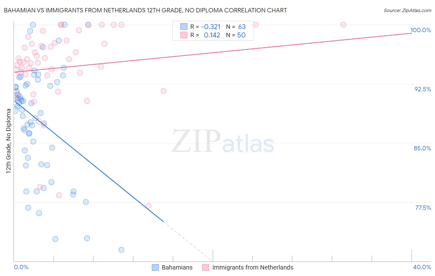 Bahamian vs Immigrants from Netherlands 12th Grade, No Diploma