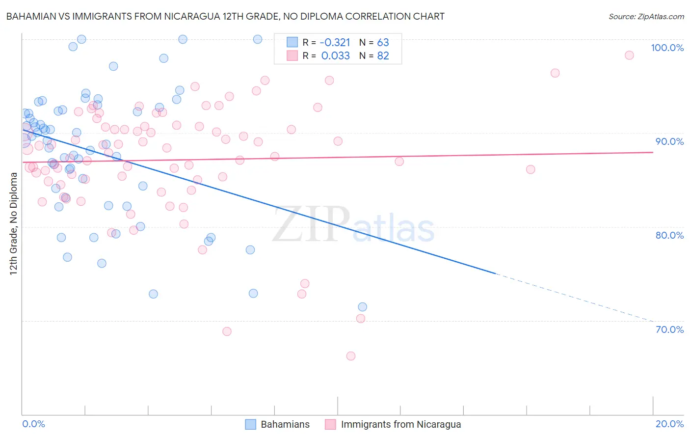 Bahamian vs Immigrants from Nicaragua 12th Grade, No Diploma