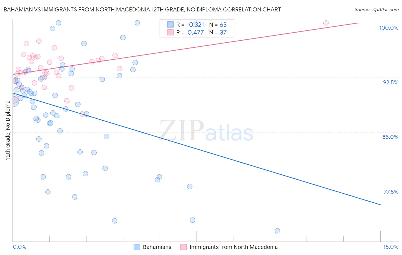 Bahamian vs Immigrants from North Macedonia 12th Grade, No Diploma