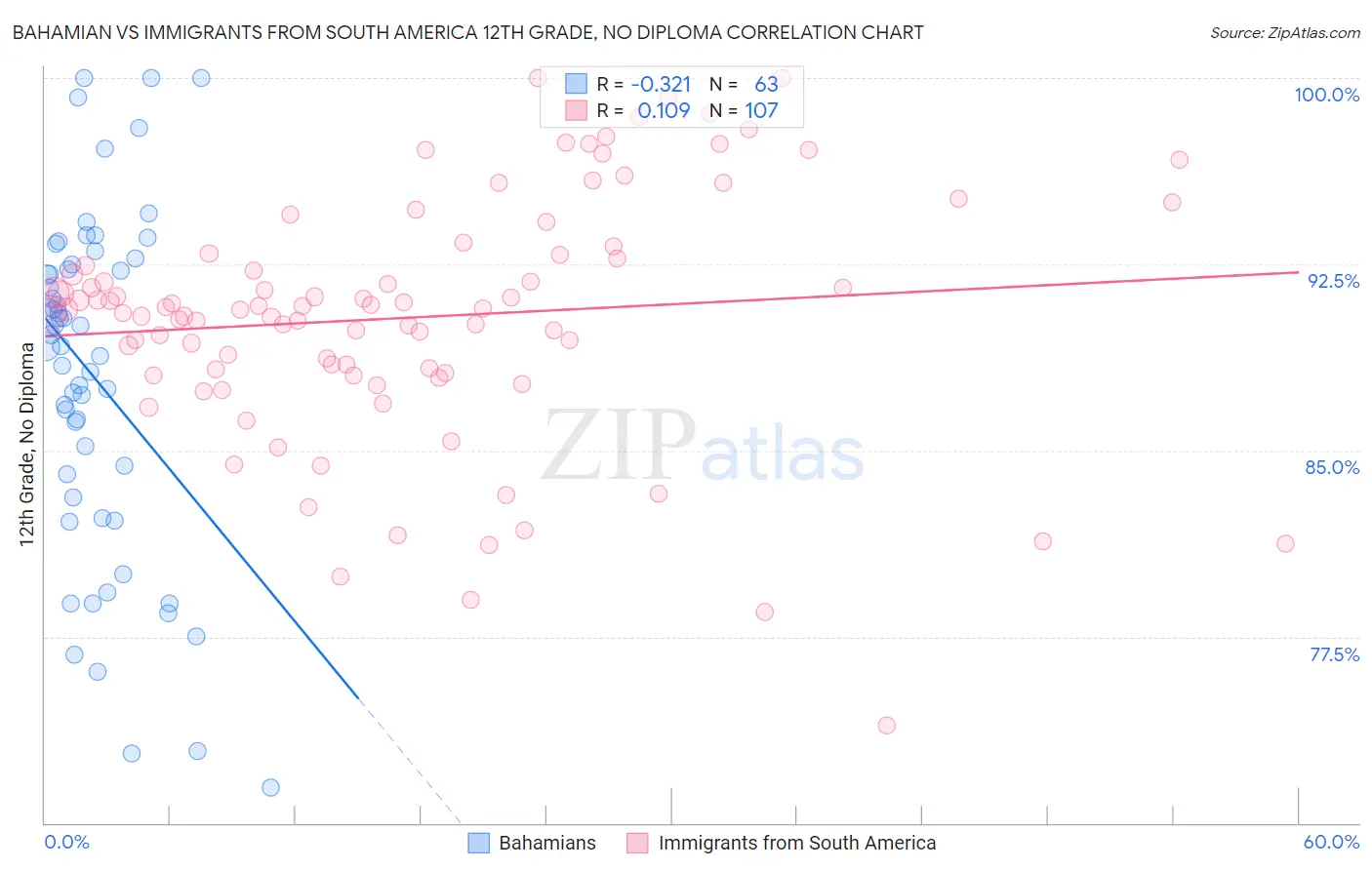 Bahamian vs Immigrants from South America 12th Grade, No Diploma