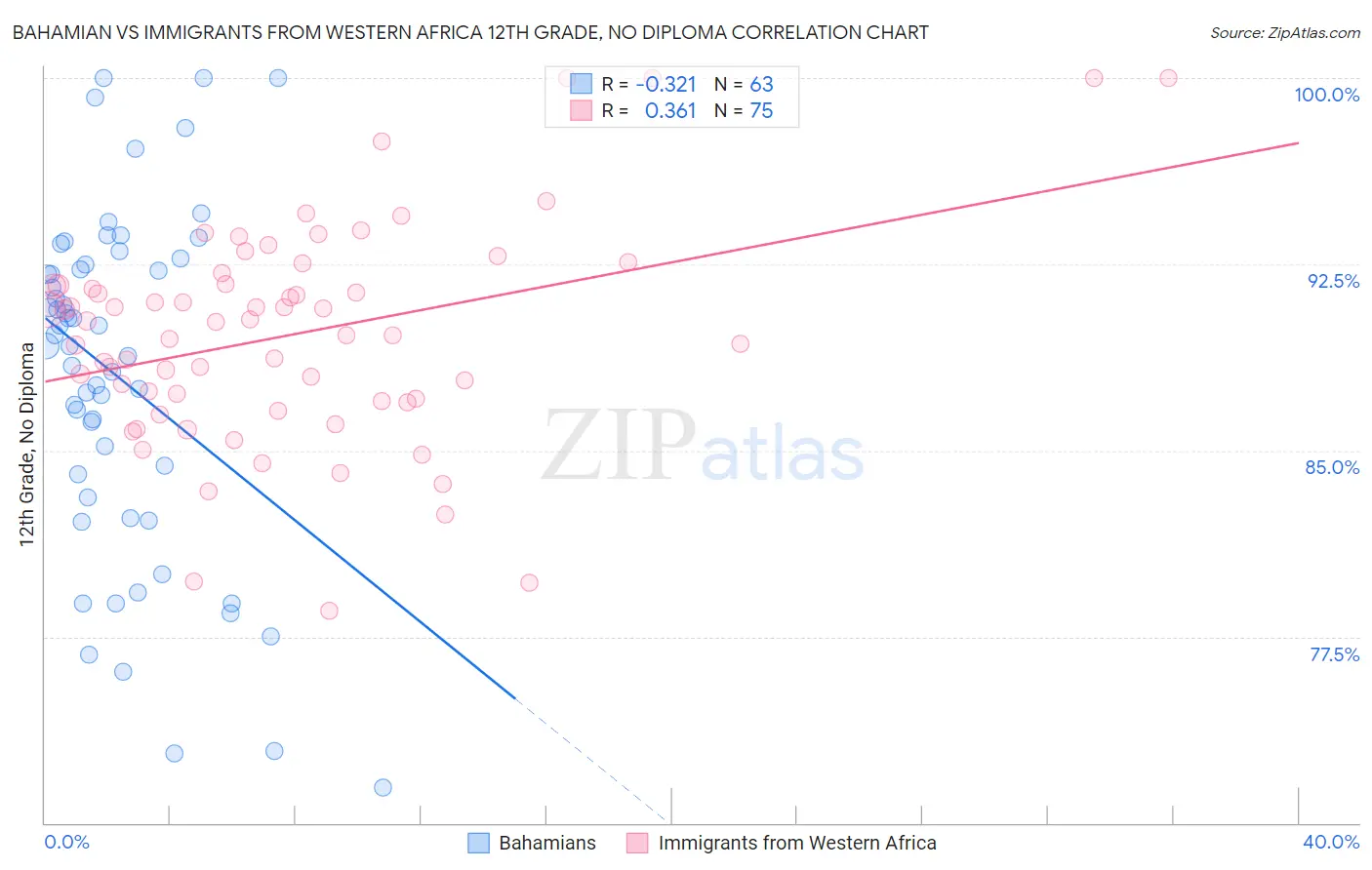Bahamian vs Immigrants from Western Africa 12th Grade, No Diploma