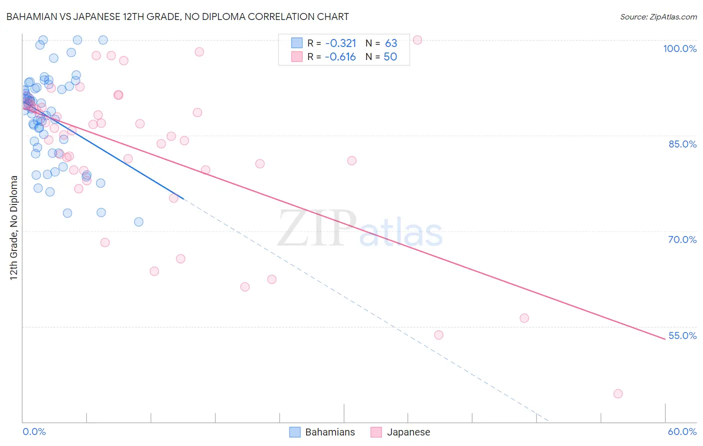 Bahamian vs Japanese 12th Grade, No Diploma