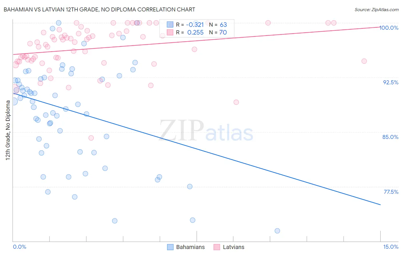 Bahamian vs Latvian 12th Grade, No Diploma