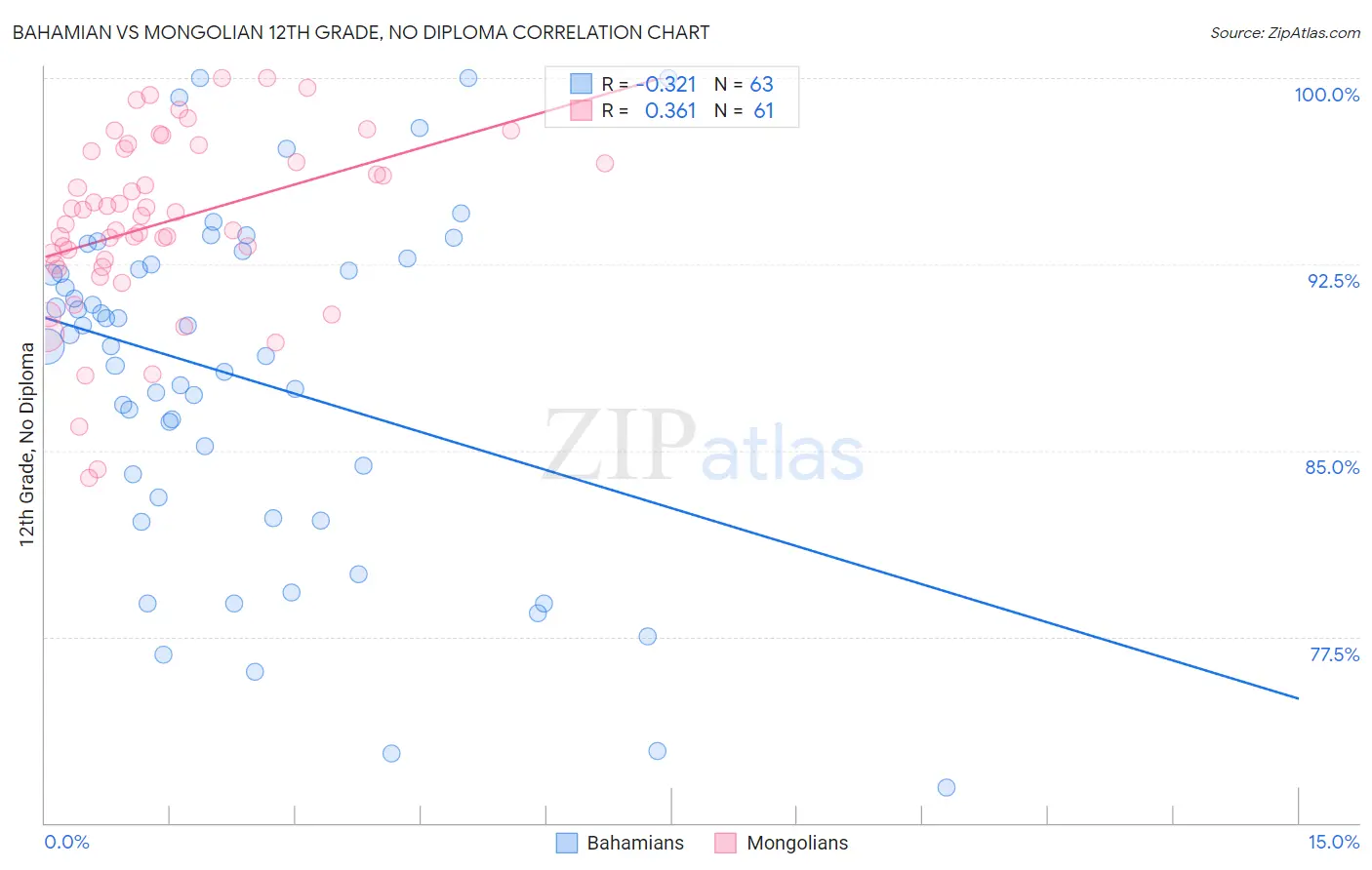 Bahamian vs Mongolian 12th Grade, No Diploma