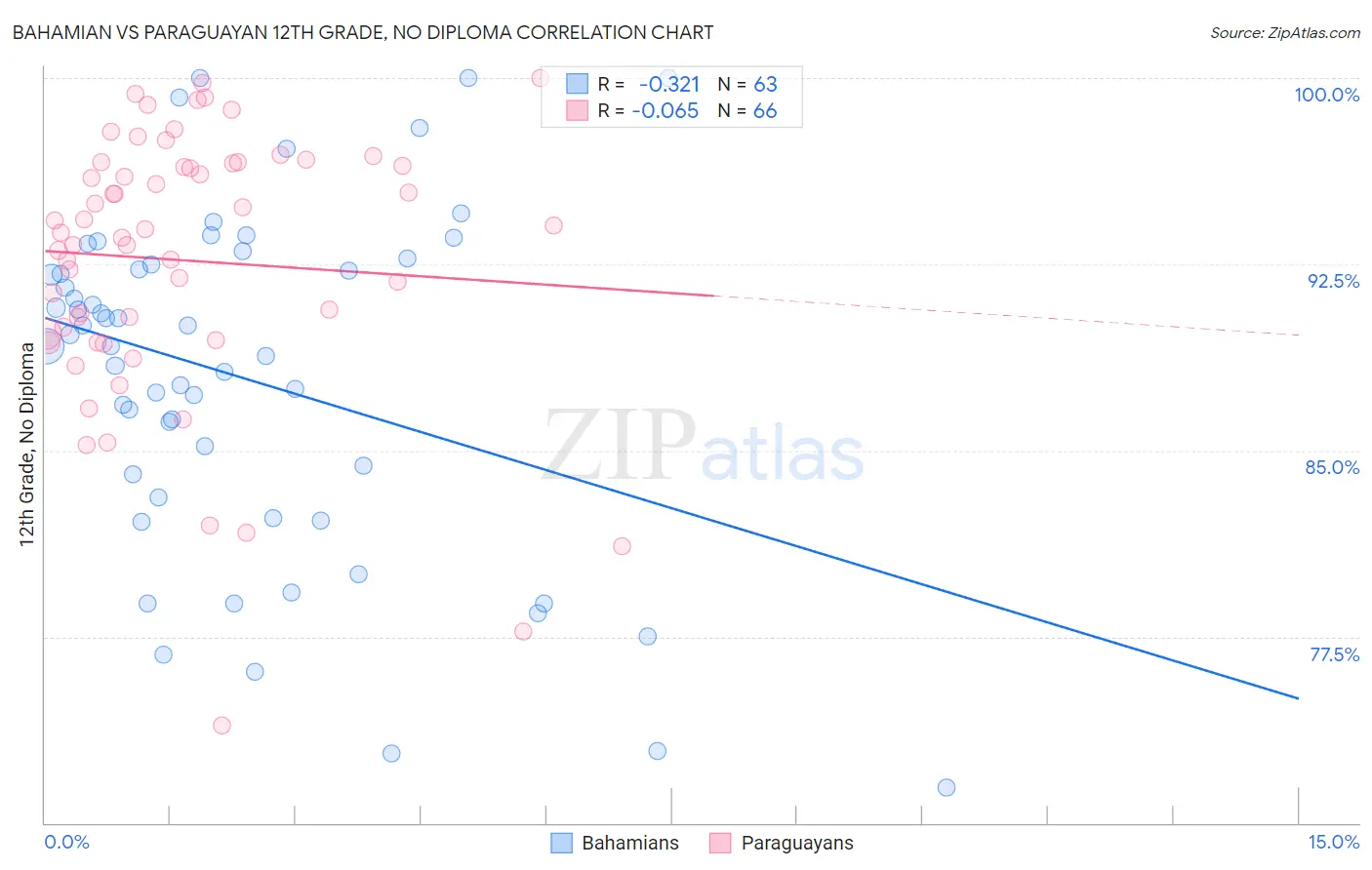 Bahamian vs Paraguayan 12th Grade, No Diploma