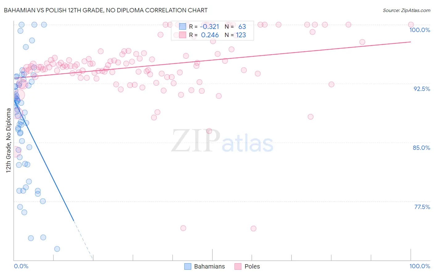 Bahamian vs Polish 12th Grade, No Diploma