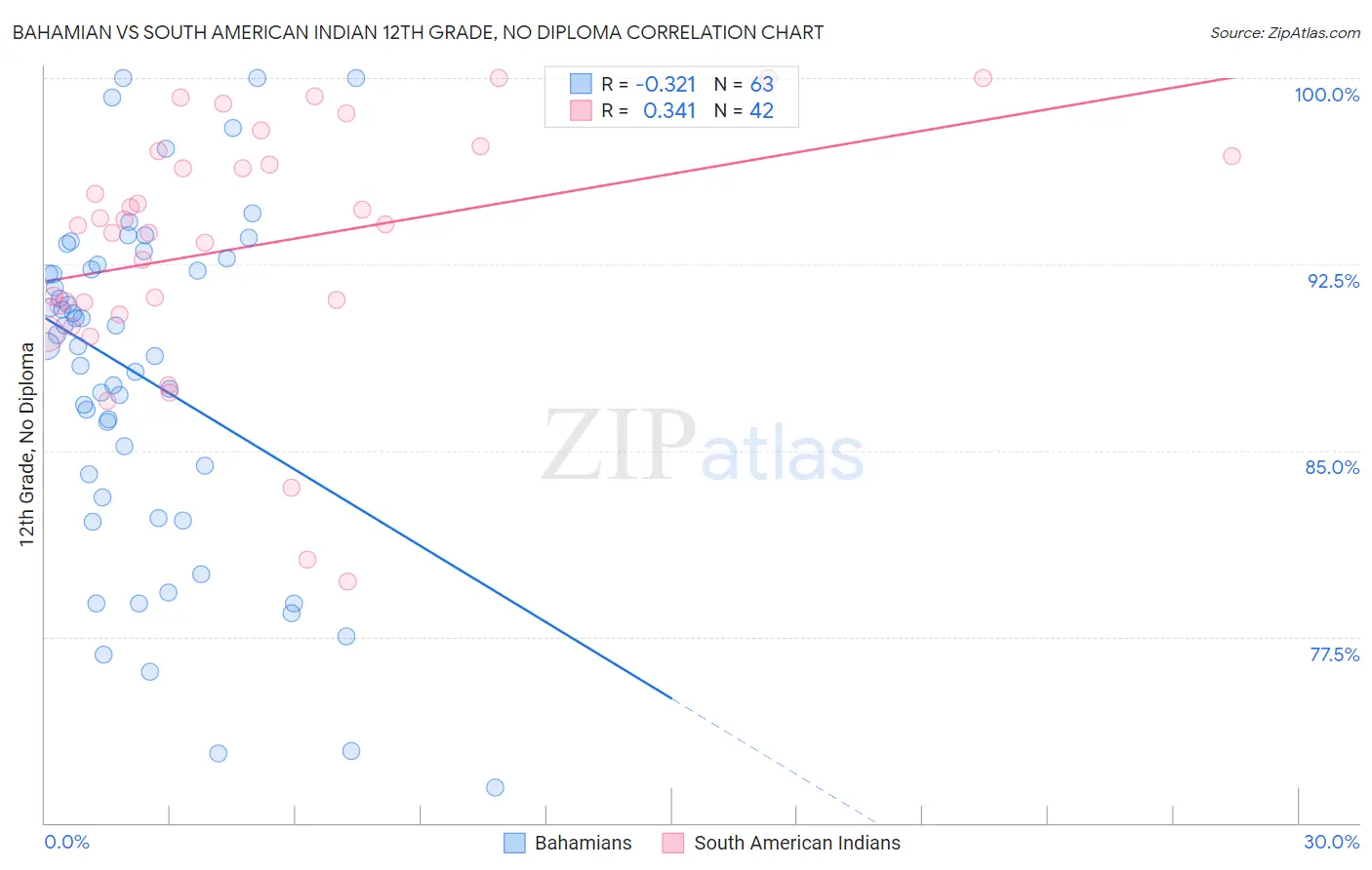 Bahamian vs South American Indian 12th Grade, No Diploma