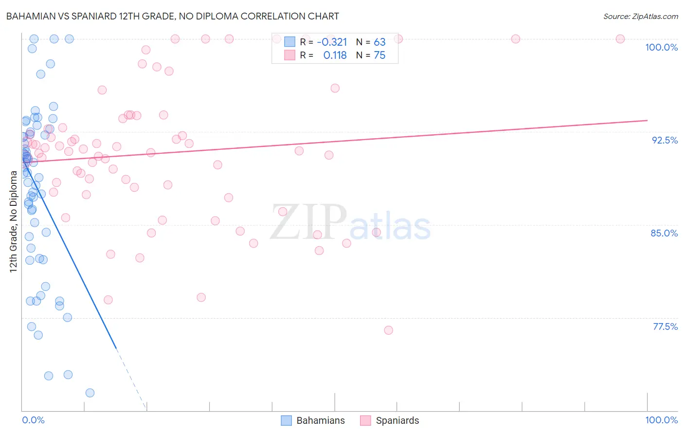 Bahamian vs Spaniard 12th Grade, No Diploma
