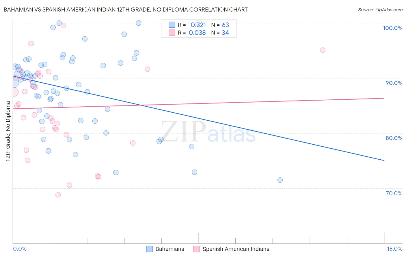 Bahamian vs Spanish American Indian 12th Grade, No Diploma