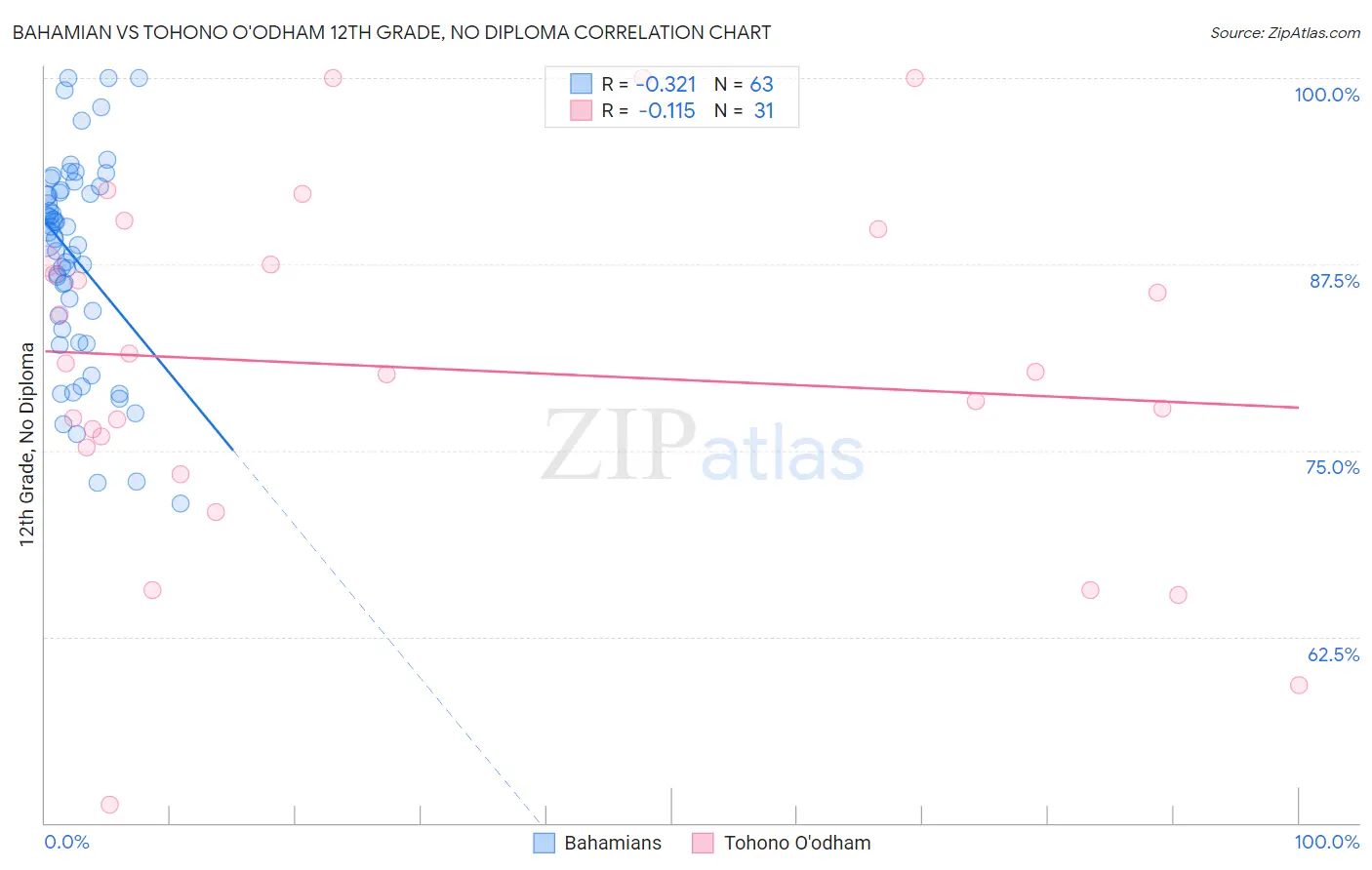 Bahamian vs Tohono O'odham 12th Grade, No Diploma