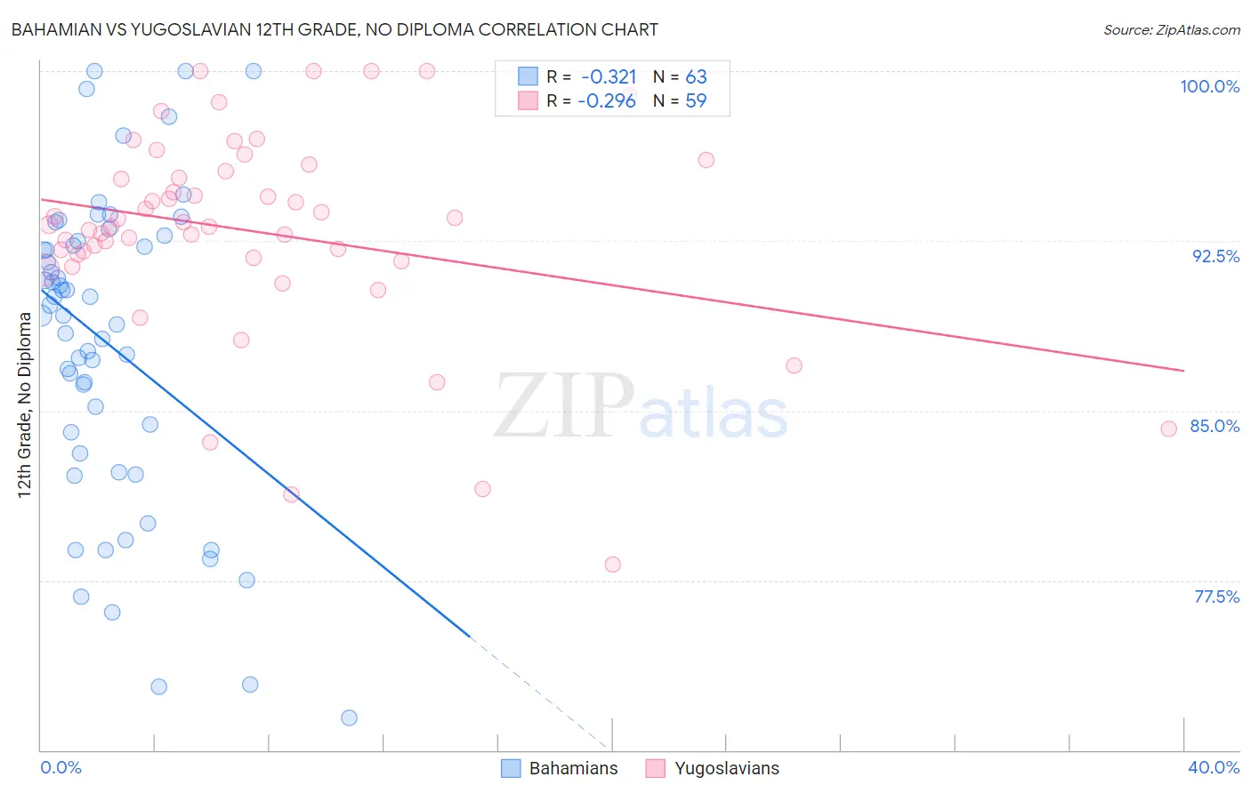 Bahamian vs Yugoslavian 12th Grade, No Diploma