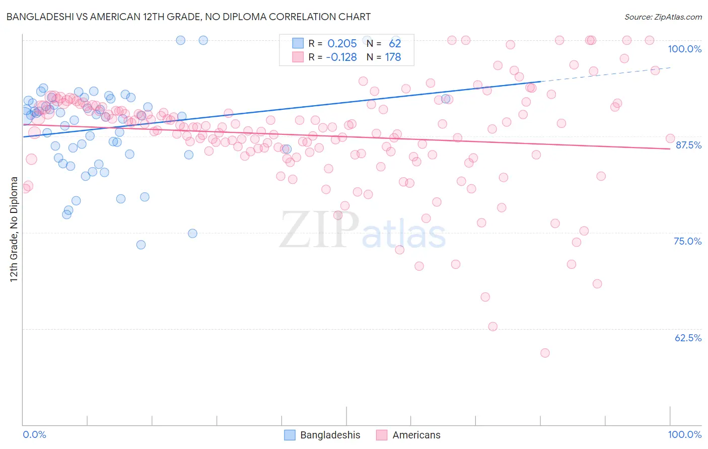 Bangladeshi vs American 12th Grade, No Diploma