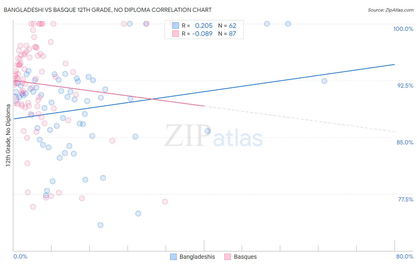 Bangladeshi vs Basque 12th Grade, No Diploma