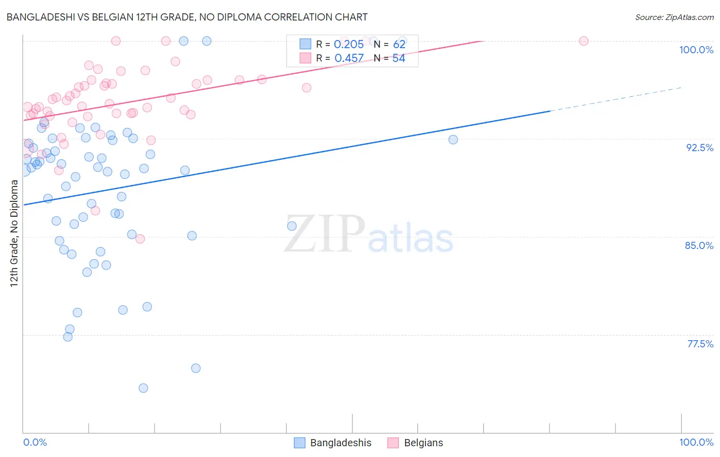 Bangladeshi vs Belgian 12th Grade, No Diploma
