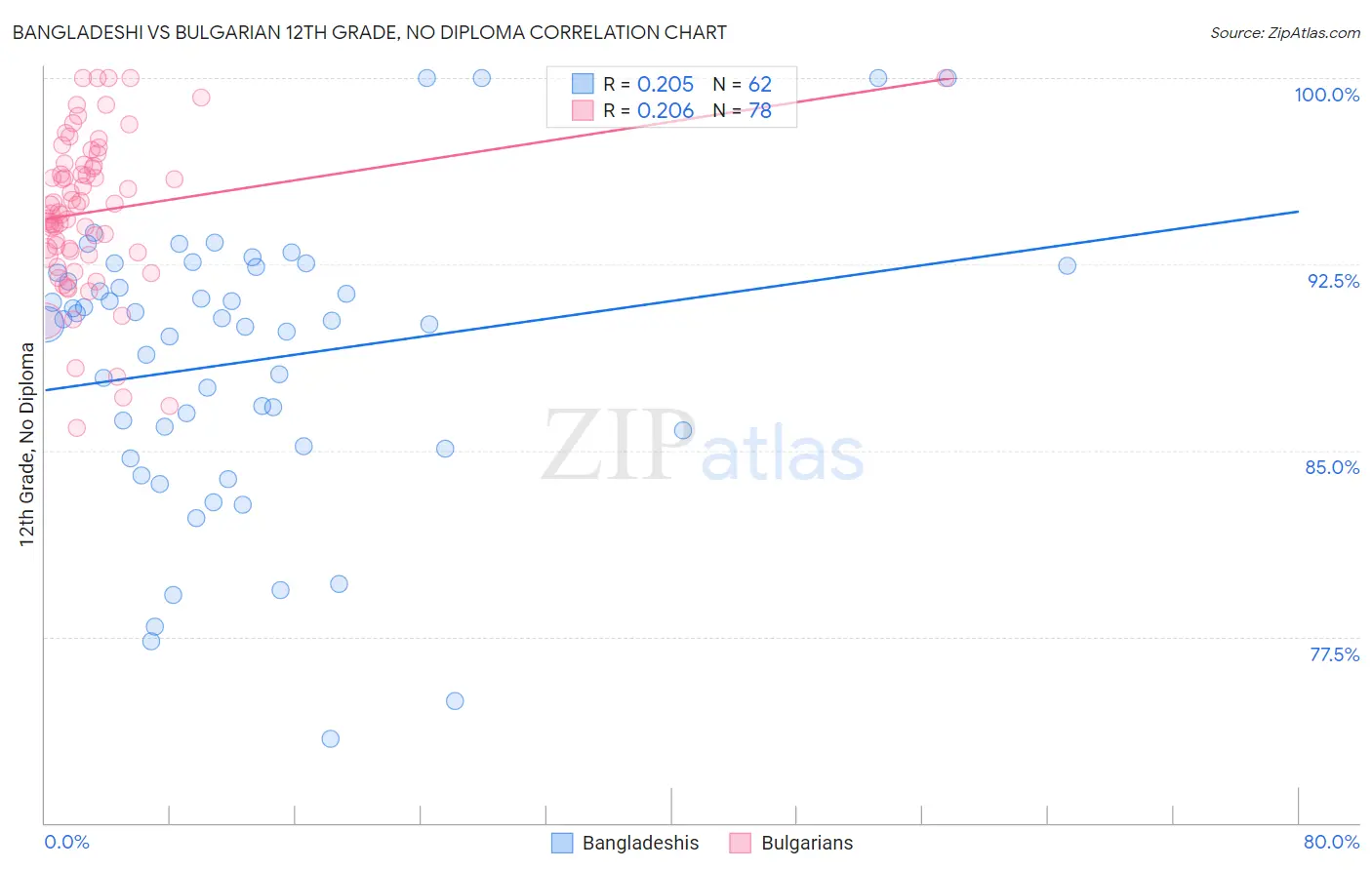 Bangladeshi vs Bulgarian 12th Grade, No Diploma