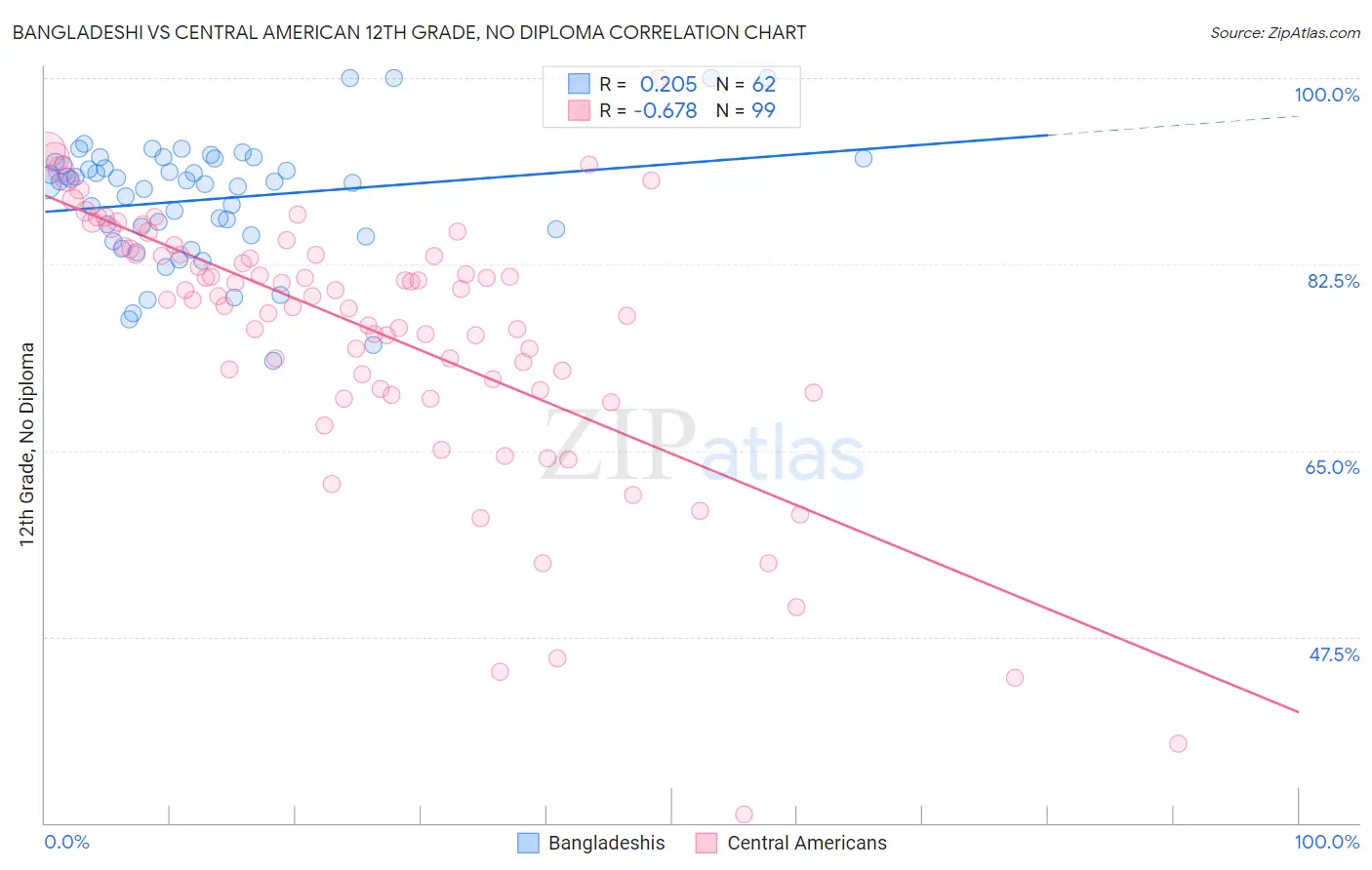 Bangladeshi vs Central American 12th Grade, No Diploma