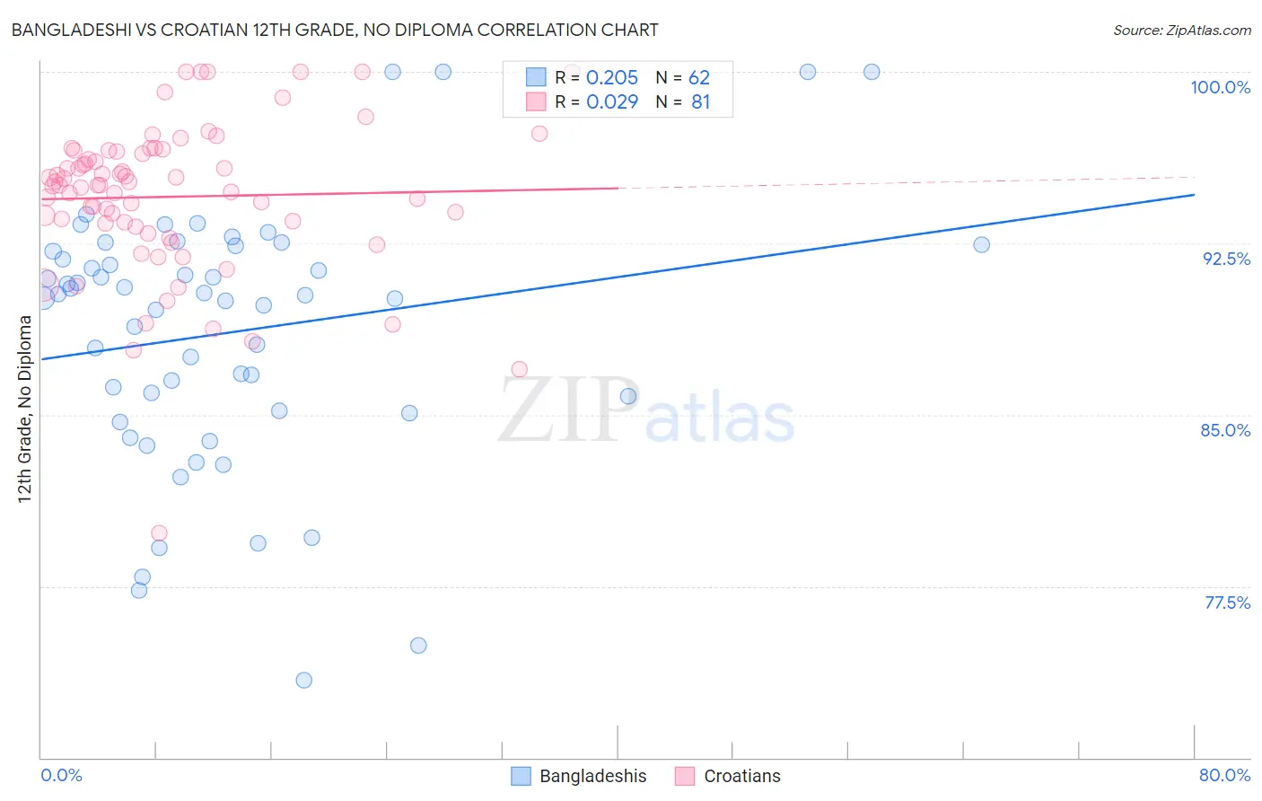 Bangladeshi vs Croatian 12th Grade, No Diploma