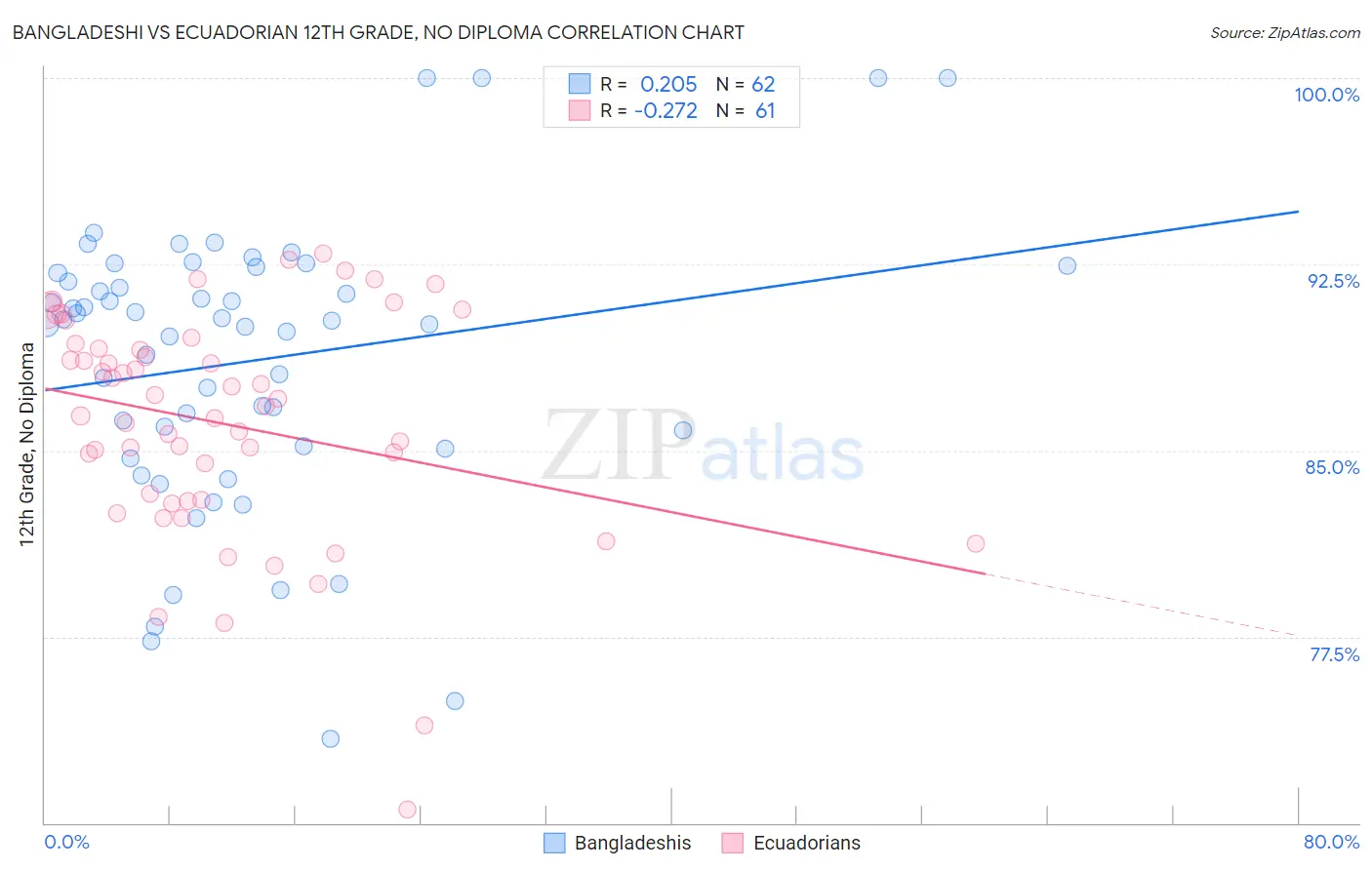 Bangladeshi vs Ecuadorian 12th Grade, No Diploma