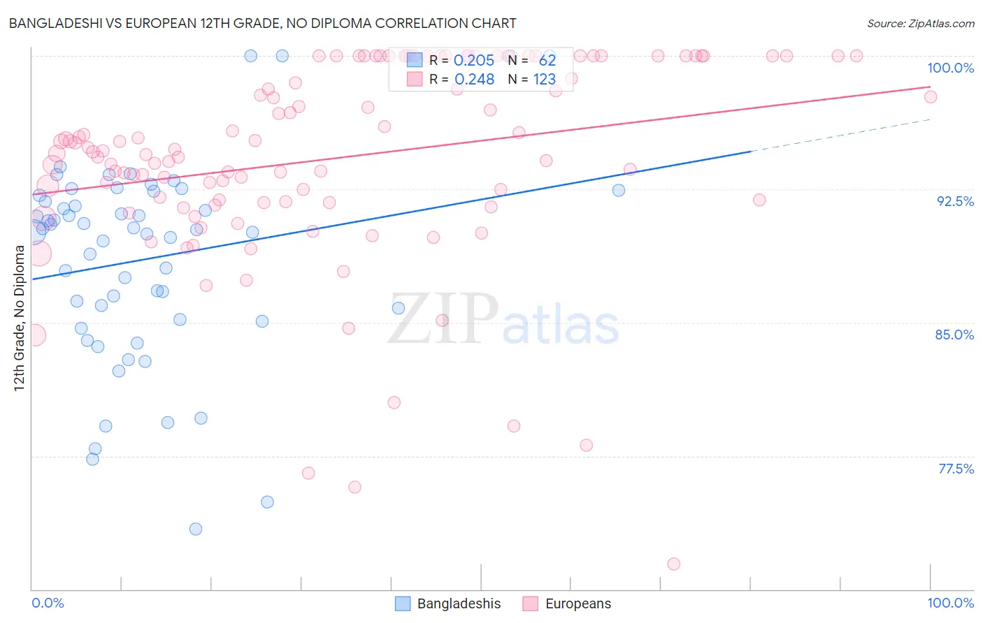 Bangladeshi vs European 12th Grade, No Diploma