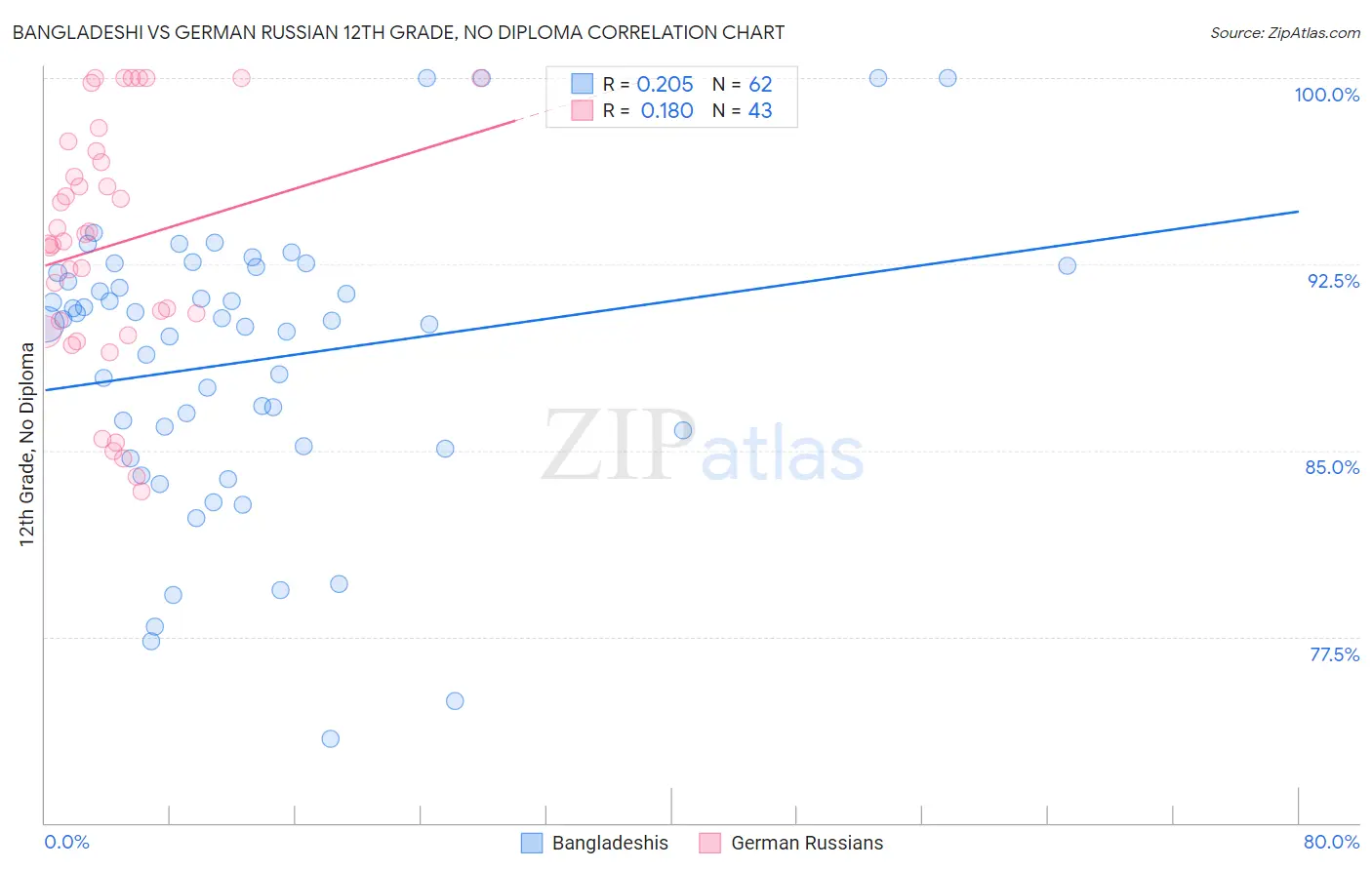 Bangladeshi vs German Russian 12th Grade, No Diploma