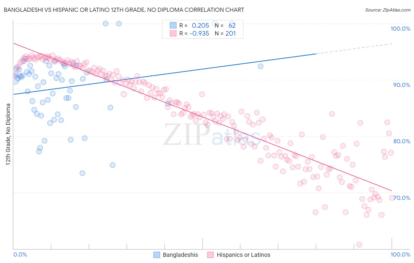 Bangladeshi vs Hispanic or Latino 12th Grade, No Diploma