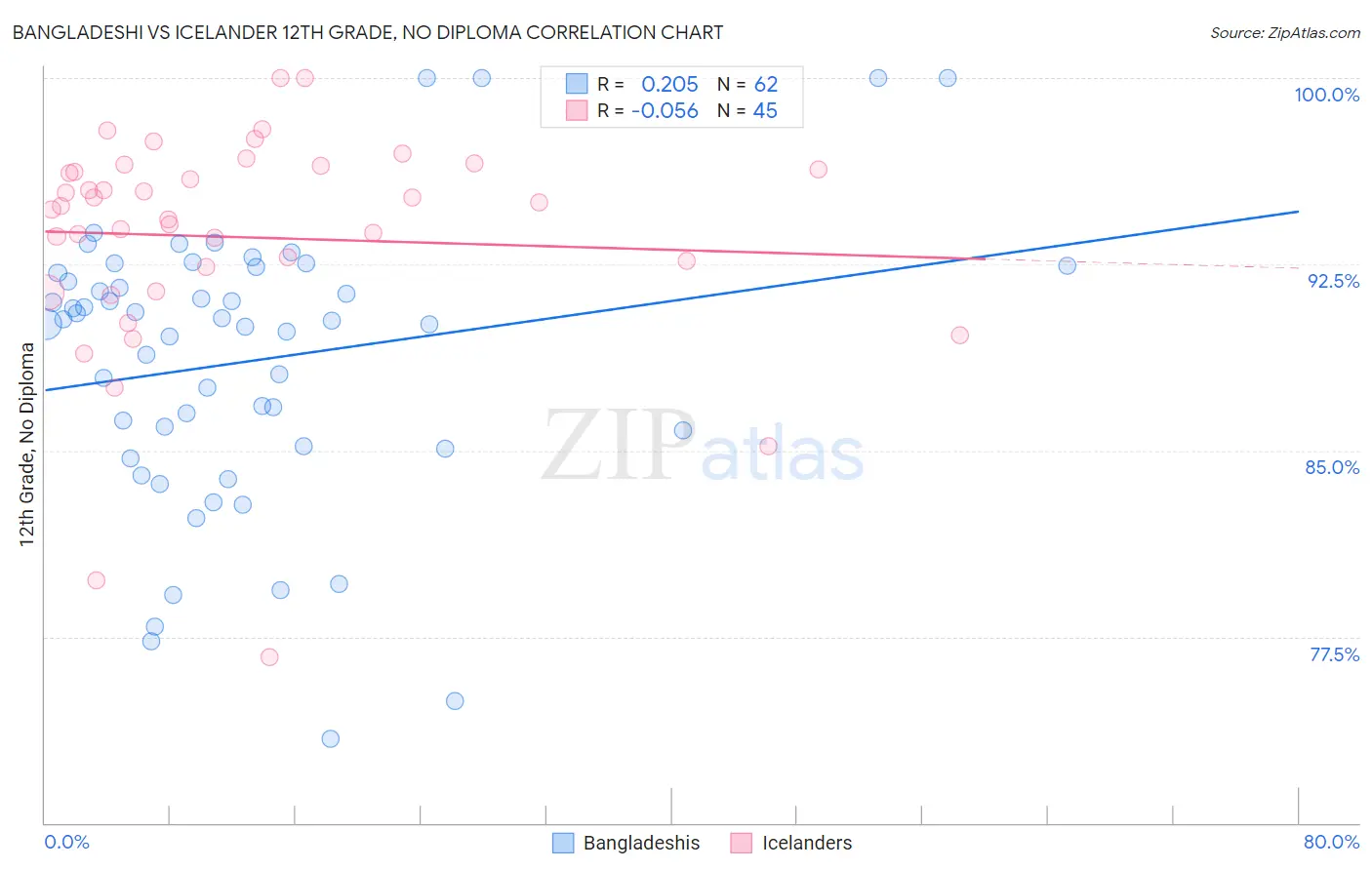Bangladeshi vs Icelander 12th Grade, No Diploma