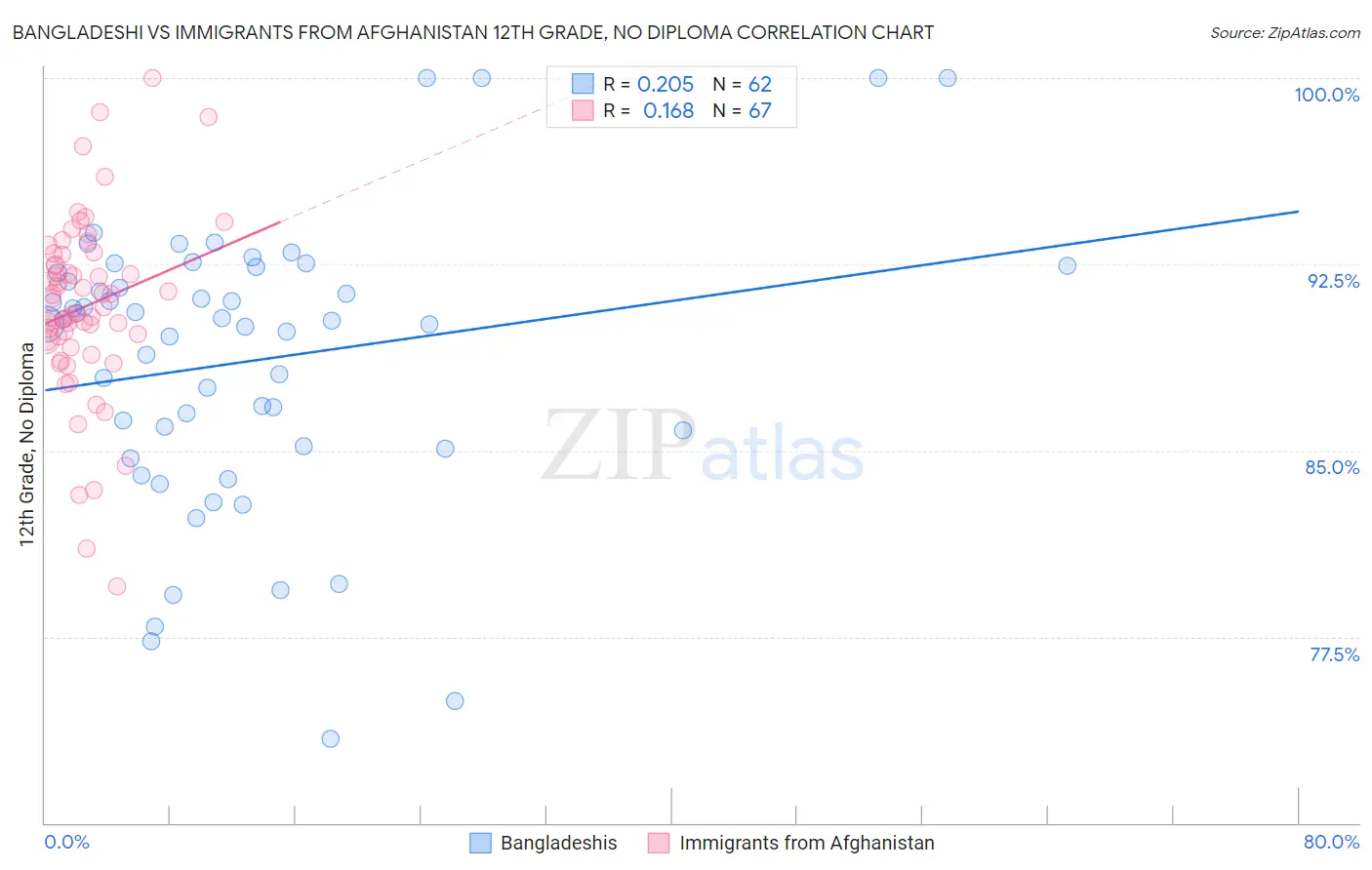 Bangladeshi vs Immigrants from Afghanistan 12th Grade, No Diploma