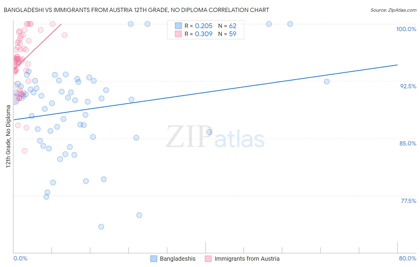 Bangladeshi vs Immigrants from Austria 12th Grade, No Diploma