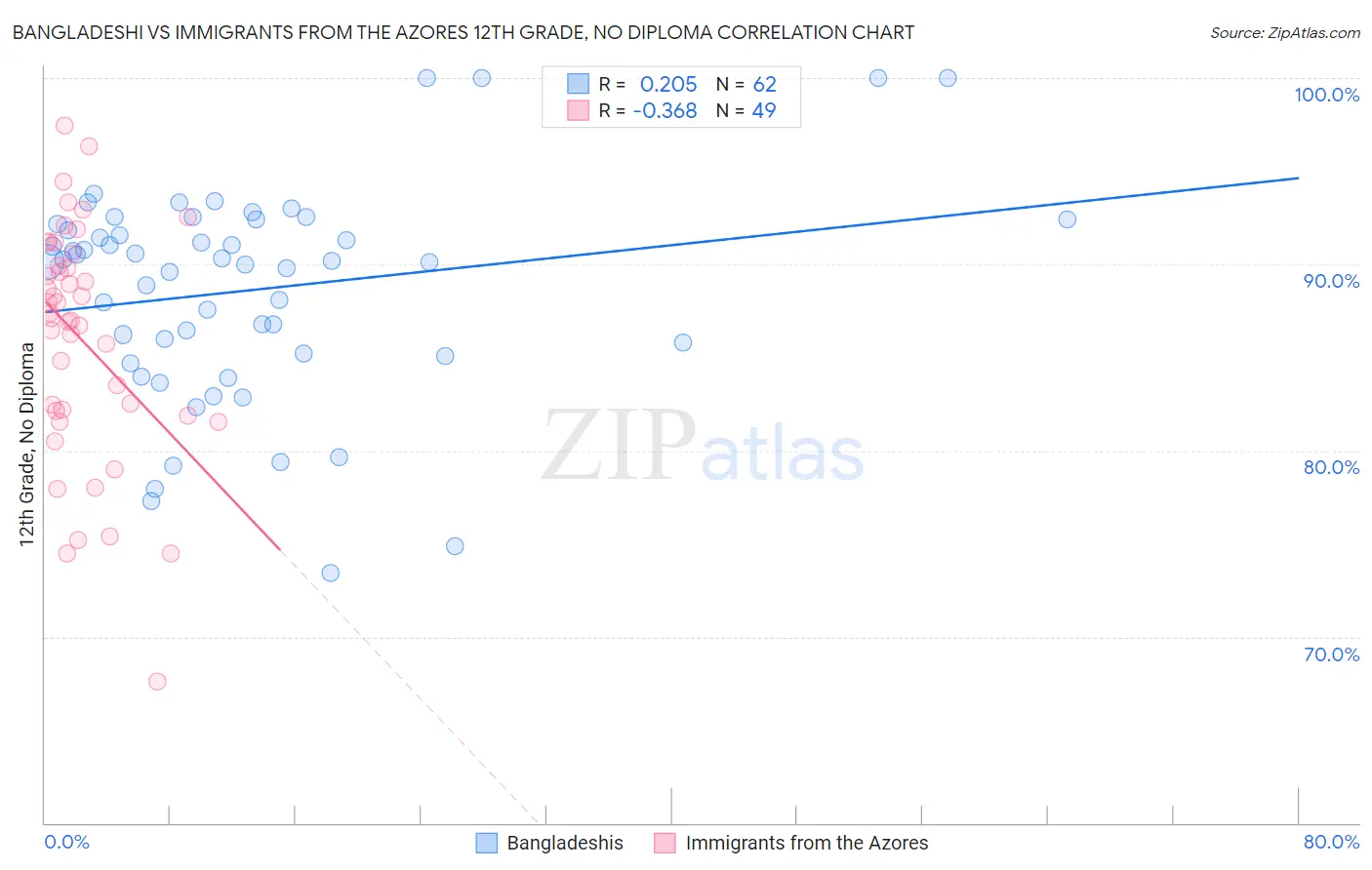Bangladeshi vs Immigrants from the Azores 12th Grade, No Diploma