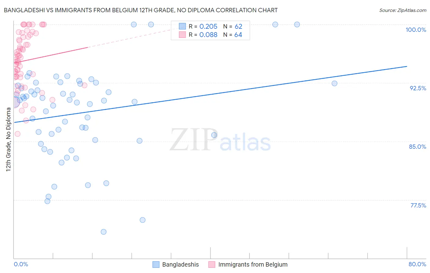 Bangladeshi vs Immigrants from Belgium 12th Grade, No Diploma