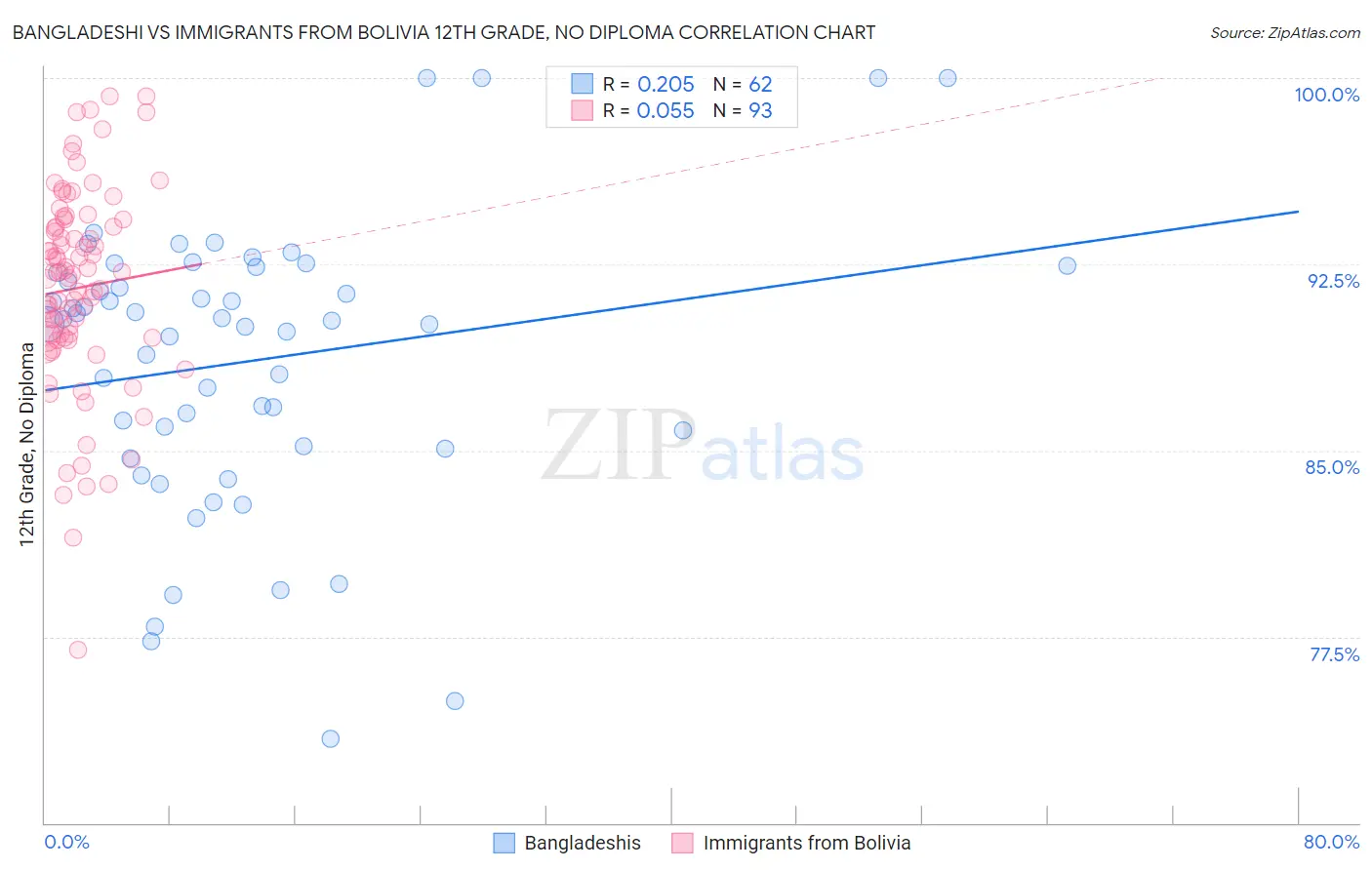 Bangladeshi vs Immigrants from Bolivia 12th Grade, No Diploma