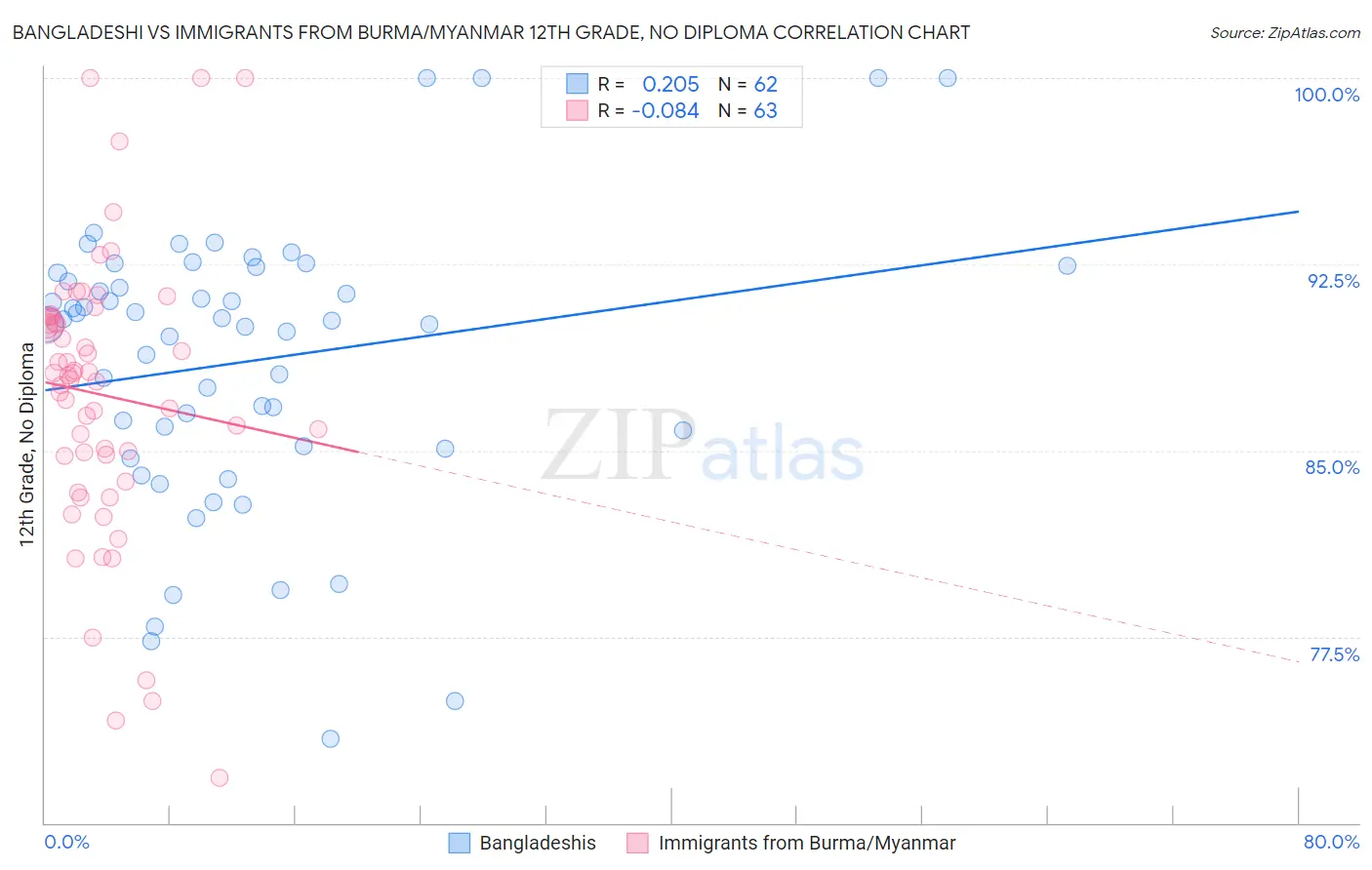 Bangladeshi vs Immigrants from Burma/Myanmar 12th Grade, No Diploma